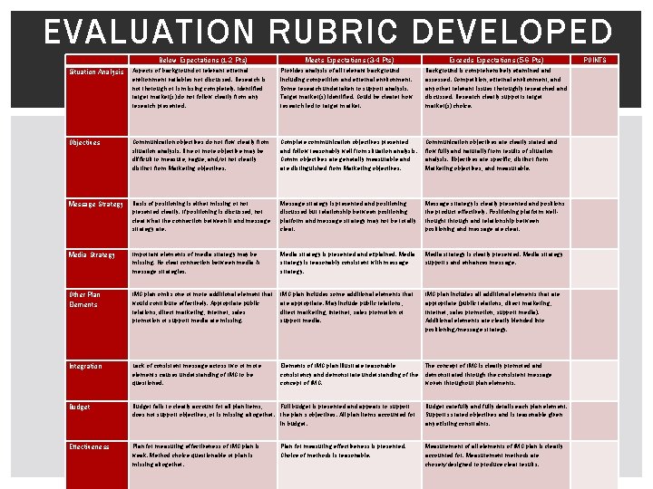 EVALUATION RUBRIC DEVELOPED Below Expectations (1 -2 Pts) Meets Expectations (3 -4 Pts) Exceeds