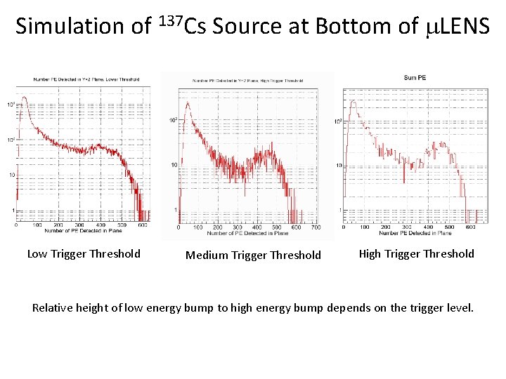 Simulation of 137 Cs Source at Bottom of m. LENS Low Trigger Threshold Medium