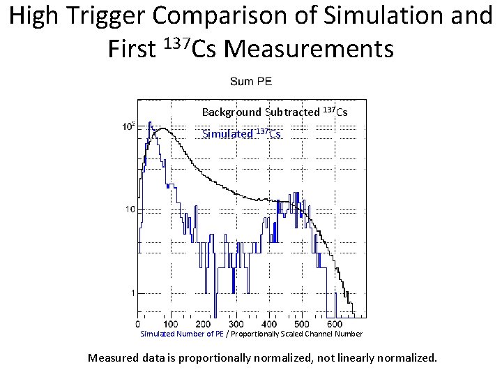 High Trigger Comparison of Simulation and First 137 Cs Measurements Background Subtracted 137 Cs