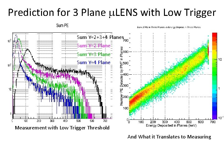 Prediction for 3 Plane m. LENS with Low Trigger Sum Y=2+3+4 Planes Sum Y=2