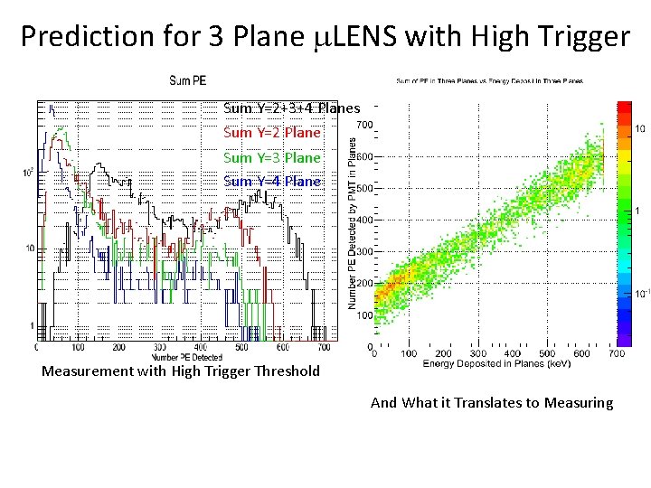 Prediction for 3 Plane m. LENS with High Trigger Sum Y=2+3+4 Planes Sum Y=2