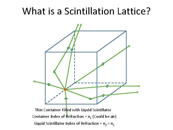 What is a Scintillation Lattice? Thin Container Filled with Liquid Scintillator Container Index of