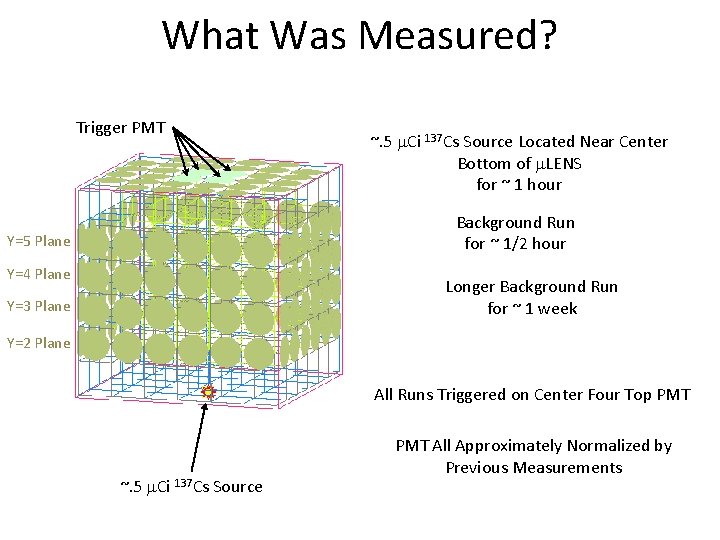 What Was Measured? Trigger PMT ~. 5 m. Ci 137 Cs Source Located Near