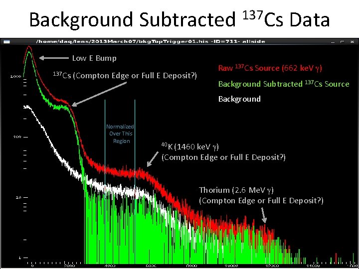 Background Subtracted Low E Bump 137 Cs (Compton Edge or Full E Deposit? )