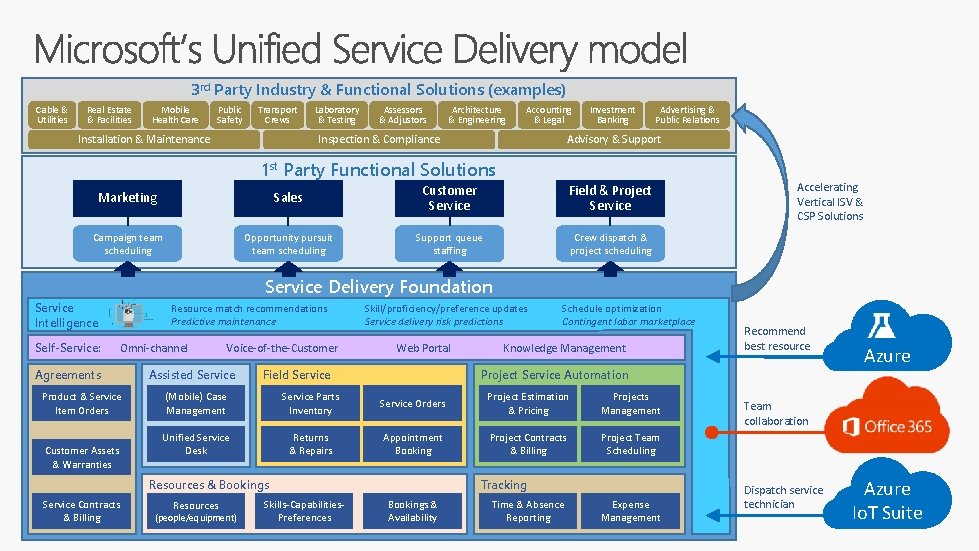 3 rd Party Industry & Functional Solutions (examples) Cable & Utilities Real Estate &