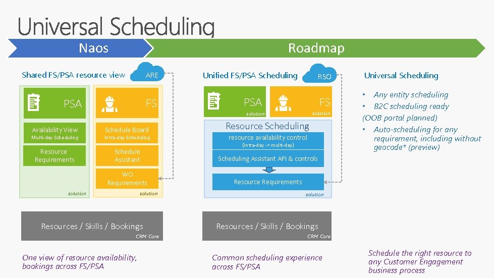 Naos Roadmap Shared FS/PSA resource view ARE FS PSA Availability View Multi-day Scheduling Resource