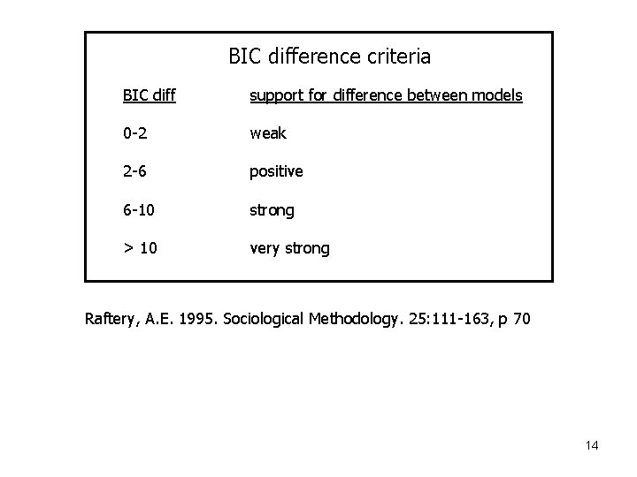BIC difference criteria BIC diff support for difference between models 0 -2 weak 2
