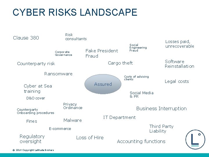 CYBER RISKS LANDSCAPE Risk consultants Clause 380 Fake President Fraud Corporate Governance Ransomware Costs