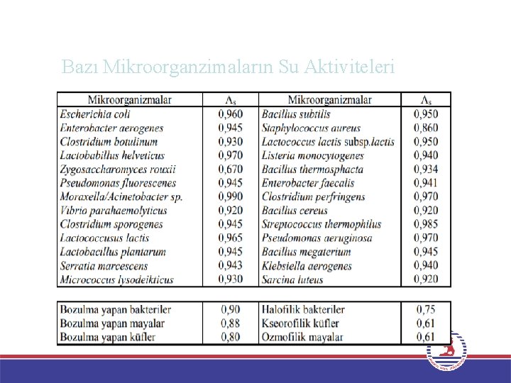 Bazı Mikroorganzimaların Su Aktiviteleri 