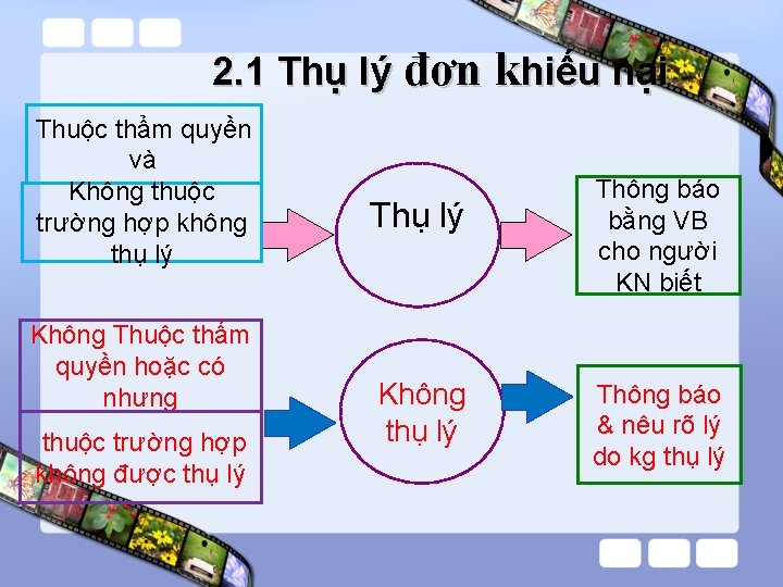 2. 1 Thụ lý đơn khiếu nại Thuộc thẩm quyền và Không thuộc trường