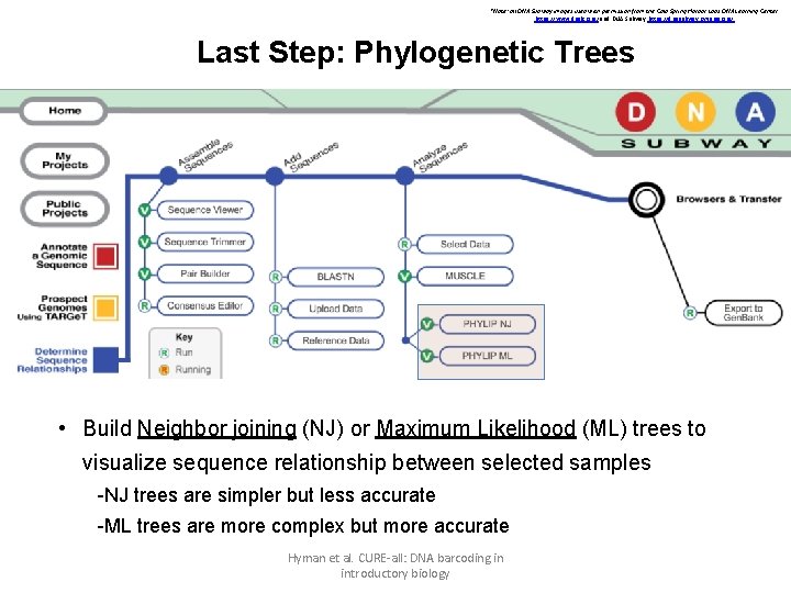 *Note: all DNA Subway images used with permission from the Cold Spring Harbor Labs