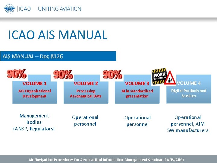 ICAO AIS MANUAL – Doc 8126 VOLUME 1 VOLUME 2 VOLUME 3 VOLUME 4