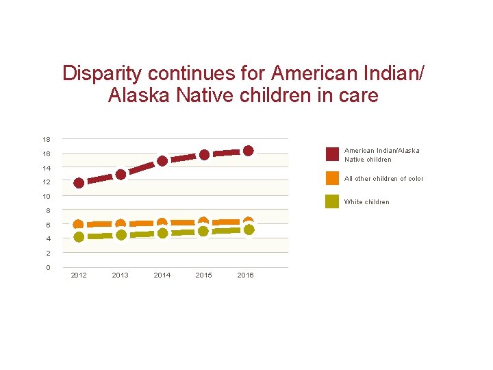 Disparity continues for American Indian/ Alaska Native children in care 18 American Indian/Alaska Native