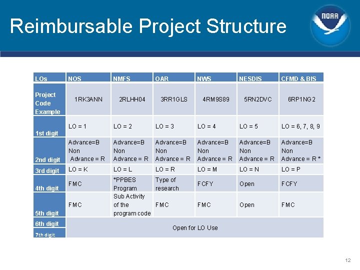 Reimbursable Project Structure LOs Project Code Example NOS 1 RK 3 ANN NMFS 2 Reimbursable Project Structure LOs Project Code Example NOS 1 RK 3 ANN NMFS 2