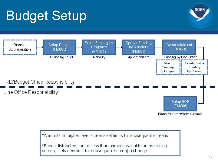 Budget Setup Receive Appropriation Setup Budget (FM 060) Setup Funding by Programs (FM 061) Budget Setup Receive Appropriation Setup Budget (FM 060) Setup Funding by Programs (FM 061)