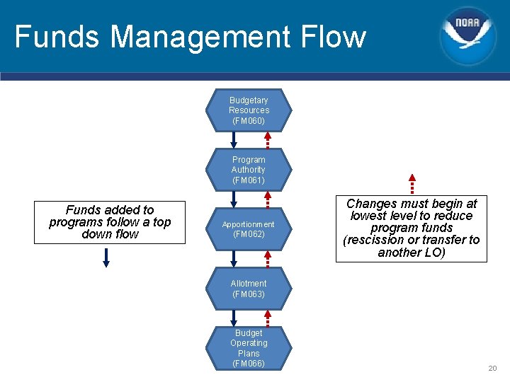 Funds Management Flow Budgetary Resources (FM 060) Program Authority (FM 061) Funds added to Funds Management Flow Budgetary Resources (FM 060) Program Authority (FM 061) Funds added to