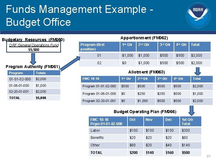 Funds Management Example Budget Office Apportionment (FM 062) Budgetary Resources (FM 060) ORF General Funds Management Example Budget Office Apportionment (FM 062) Budgetary Resources (FM 060) ORF General