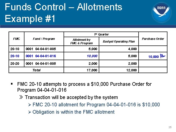 Funds Control – Allotments Example #1 1 st Quarter FMC Fund / Program Allotment Funds Control – Allotments Example #1 1 st Quarter FMC Fund / Program Allotment
