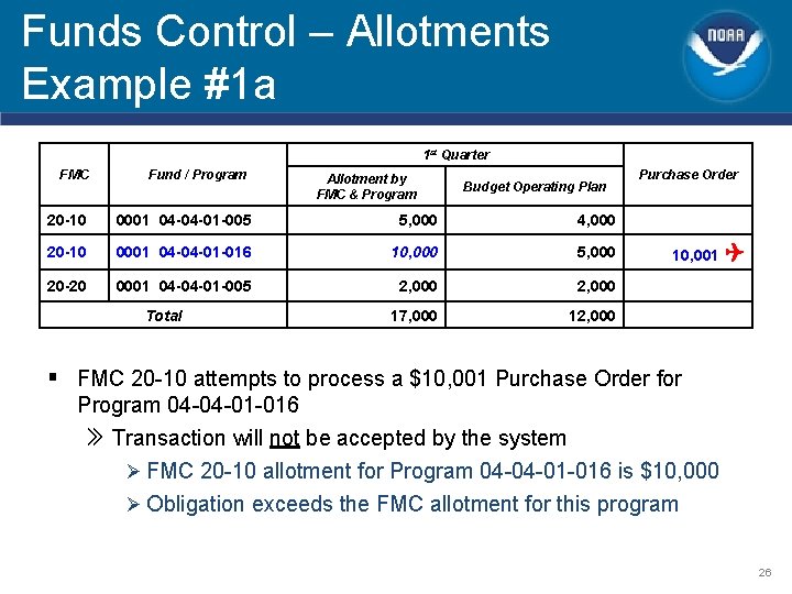 Funds Control – Allotments Example #1 a 1 st Quarter FMC Fund / Program Funds Control – Allotments Example #1 a 1 st Quarter FMC Fund / Program