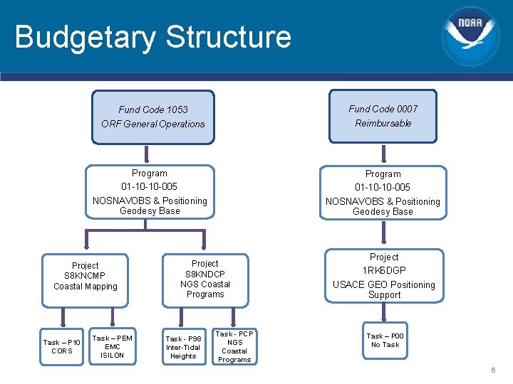 Budgetary Structure Fund Code 0007 Reimbursable Fund Code 1053 ORF General Operations Program 01 Budgetary Structure Fund Code 0007 Reimbursable Fund Code 1053 ORF General Operations Program 01