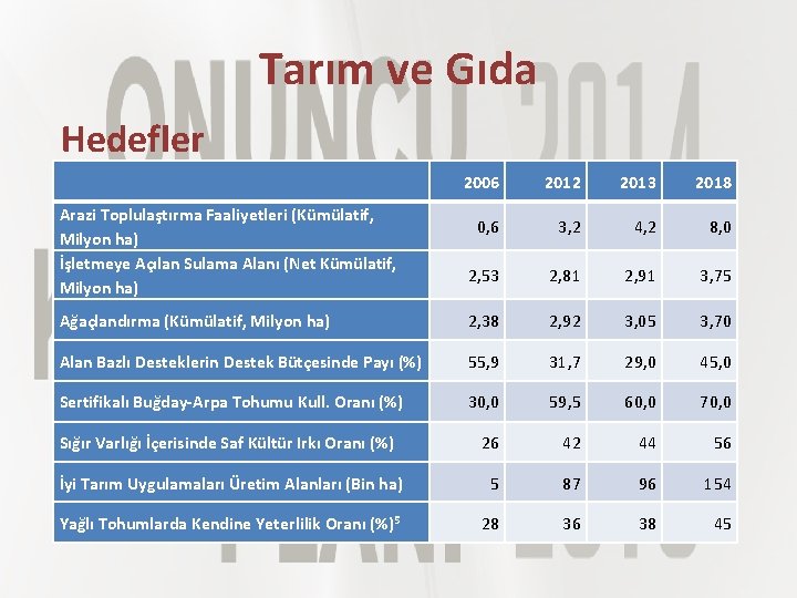 Tarım ve Gıda Hedefler 2006 2012 2013 2018 0, 6 3, 2 4, 2