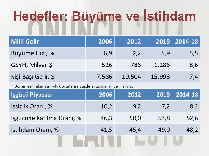 Hedefler: Büyüme ve İstihdam 