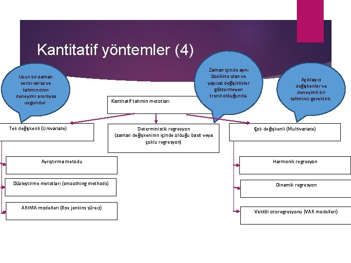 Kantitatif yöntemler (4) Uzun bir zaman serisi varsa ve tahmincinin deneyimi sınırlıysa uygundur. Tek