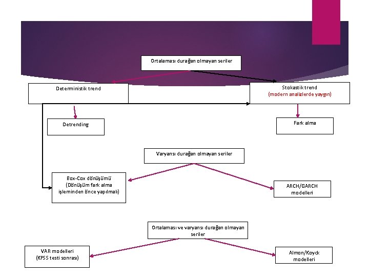 Ortalaması durağan olmayan seriler Stokastik trend (modern analizlerde yaygın) Deterministik trend Fark alma Detrending