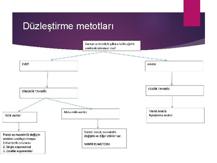 Düzleştirme metotları 
