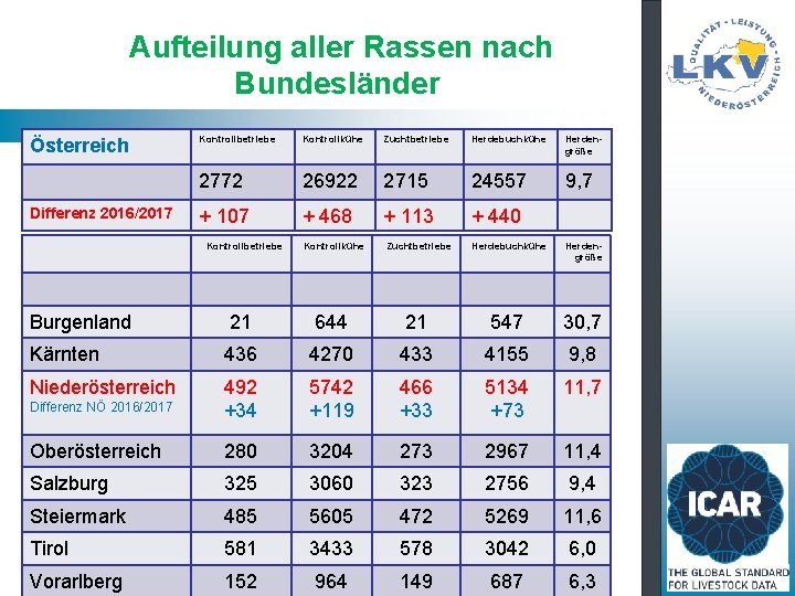 Aufteilung aller Rassen nach Bundesländer Österreich Differenz 2016/2017 Kontrollbetriebe Kontrollkühe Zuchtbetriebe Herdebuchkühe Herdengröße 2772