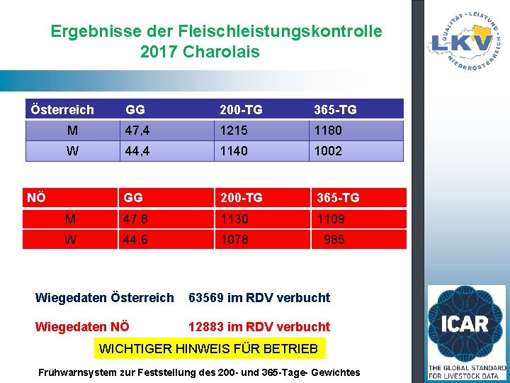Ergebnisse der Fleischleistungskontrolle 2017 Charolais Österreich GG 200 -TG 365 -TG M 47, 4