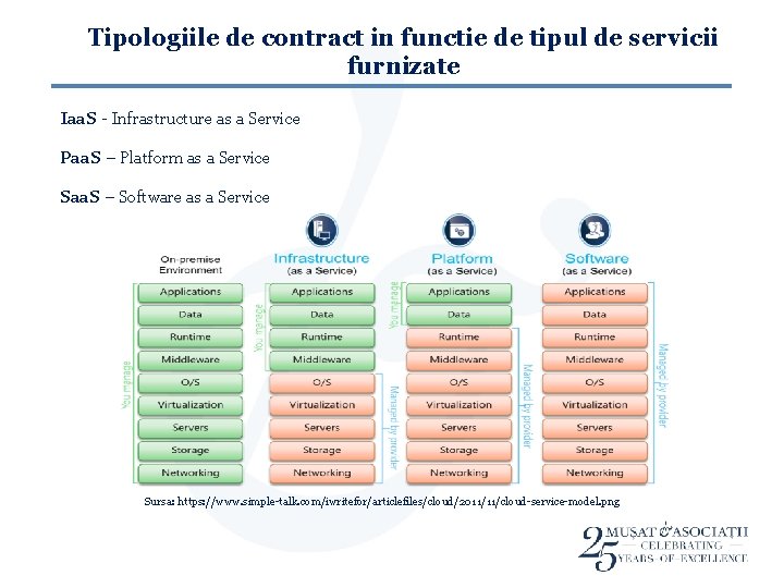 Tipologiile de contract in functie de tipul de servicii furnizate Iaa. S - Infrastructure
