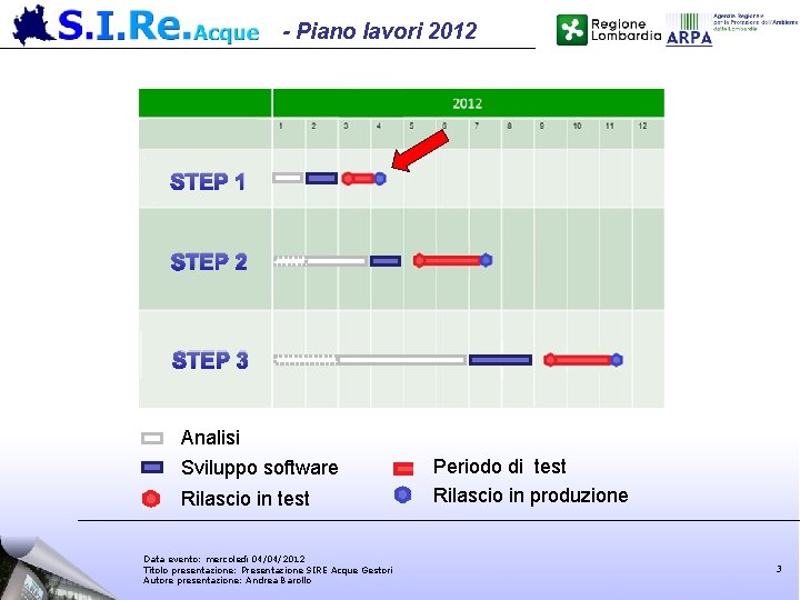 - Piano lavori 2012 STEP 1 STEP 2 STEP 3 Analisi Sviluppo software Rilascio