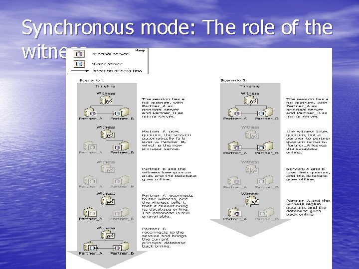 Synchronous mode: The role of the witness 