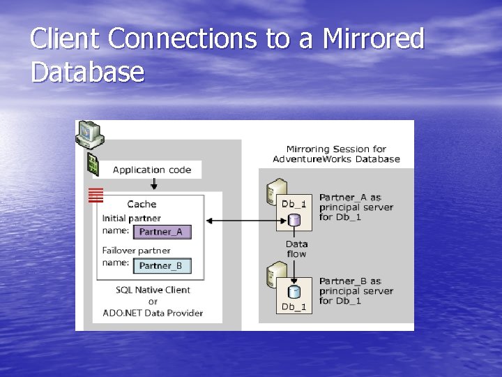 Client Connections to a Mirrored Database 