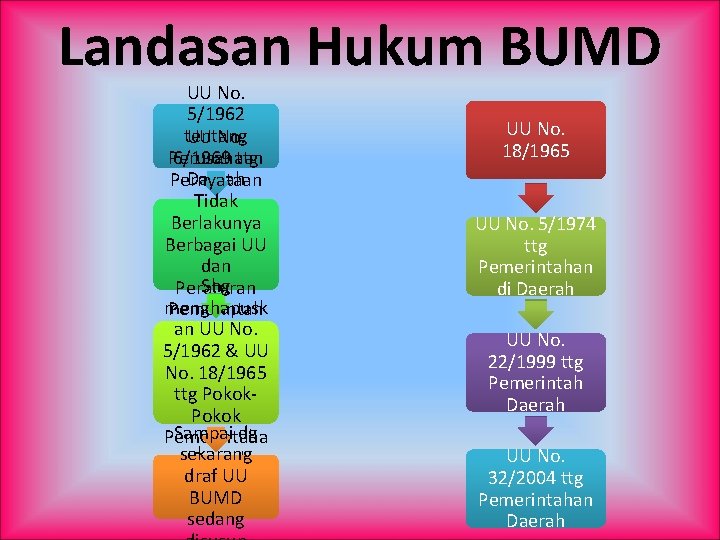 Landasan Hukum BUMD UU No. 5/1962 tentang UU No. Perusahaan 6/1969 ttg Daerah Pernyataan