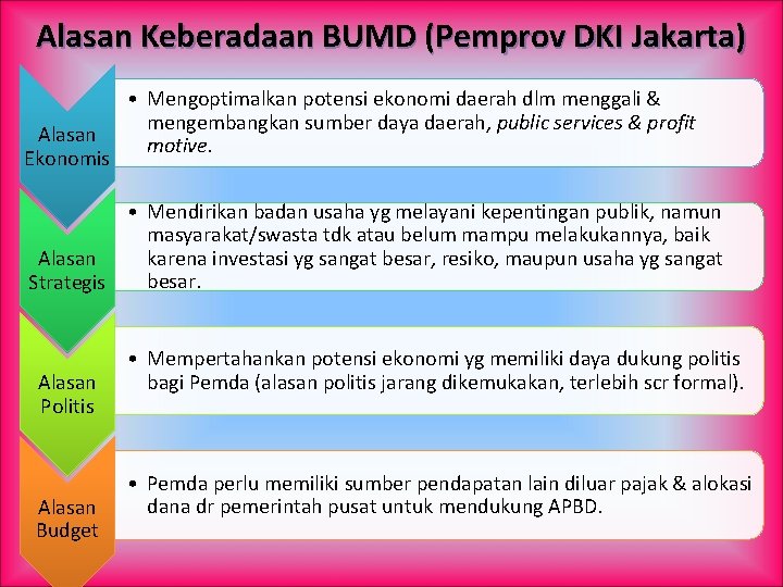 Alasan Keberadaan BUMD (Pemprov DKI Jakarta) Alasan Ekonomis • Mengoptimalkan potensi ekonomi daerah dlm