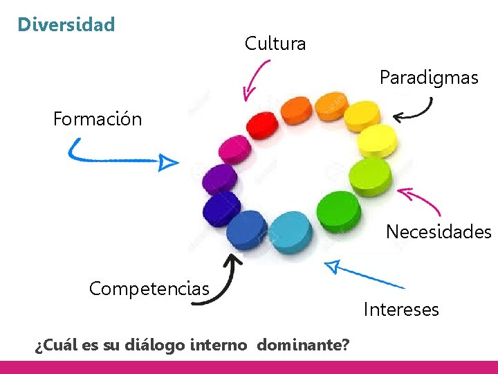 Diversidad Cultura Paradigmas Formación Necesidades Competencias ¿Cuál es su diálogo interno dominante? Intereses 