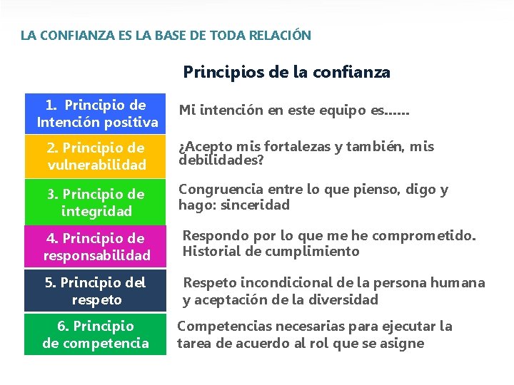 LA CONFIANZA ES LA BASE DE TODA RELACIÓN Principios de la confianza 1. Principio