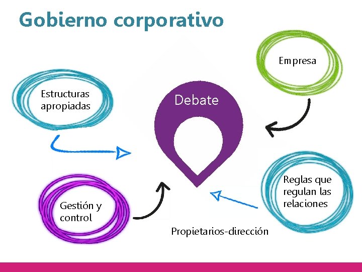 Gobierno corporativo Empresa Estructuras apropiadas Debate Reglas que regulan las relaciones Gestión y control