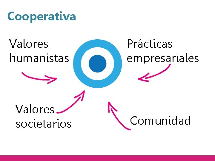 Cooperativa Valores humanistas Valores societarios Prácticas empresariales Comunidad 