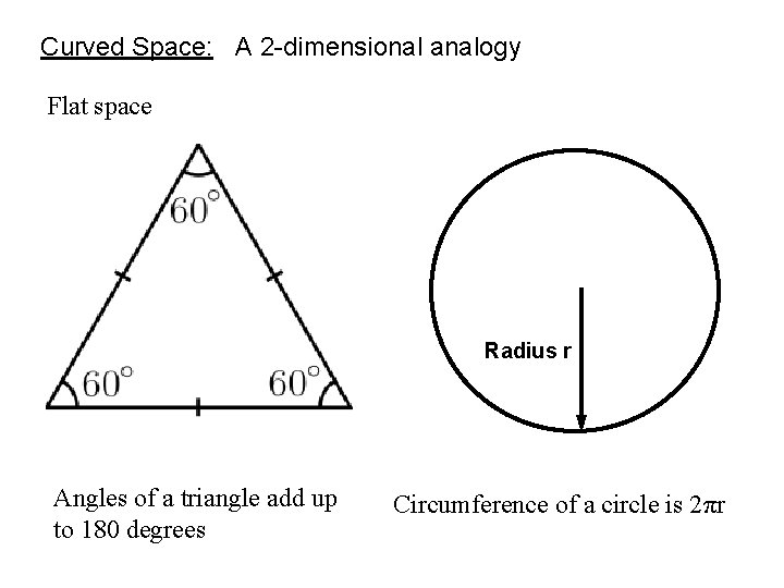 Curved Space: A 2 -dimensional analogy Flat space Radius r Angles of a triangle