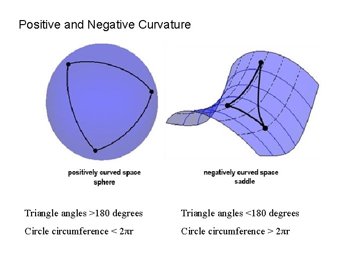 Positive and Negative Curvature Triangles >180 degrees Triangles <180 degrees Circle circumference < 2πr
