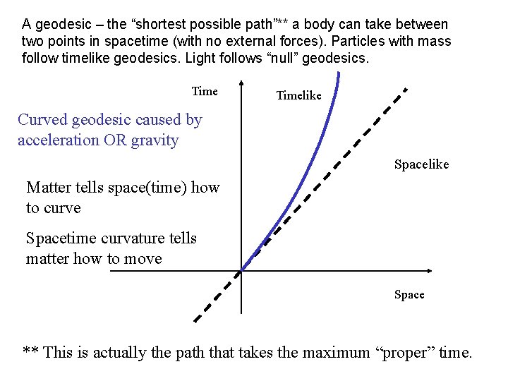 A geodesic – the “shortest possible path”** a body can take between two points