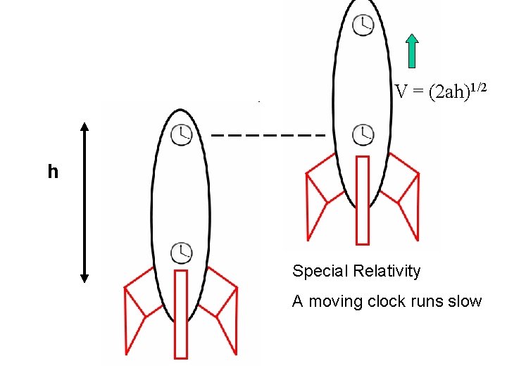 V = (2 ah)1/2 h Special Relativity A moving clock runs slow 