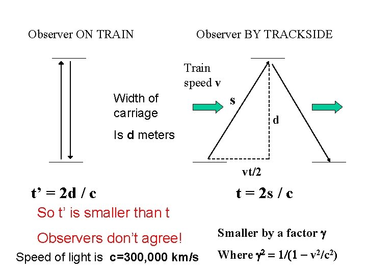 Observer ON TRAIN Observer BY TRACKSIDE Train speed v Width of carriage s d