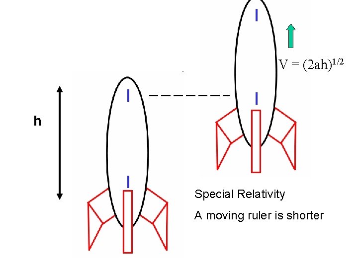 V = (2 ah)1/2 h Special Relativity A moving ruler is shorter 