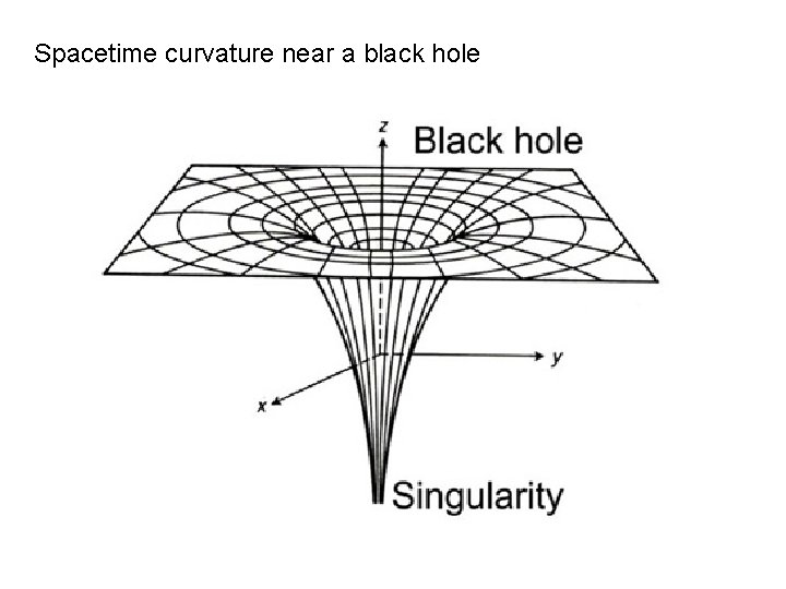 Spacetime curvature near a black hole 