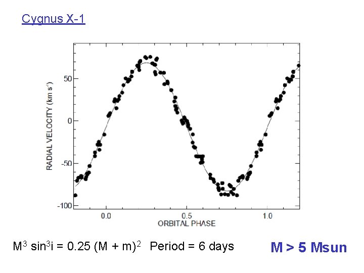 Cygnus X-1 M 3 sin 3 i = 0. 25 (M + m)2 Period