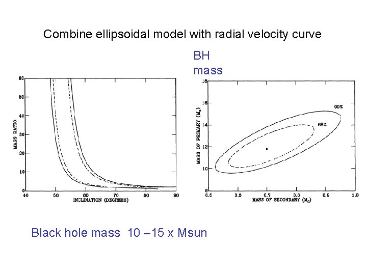 Combine ellipsoidal model with radial velocity curve BH mass Black hole mass 10 –